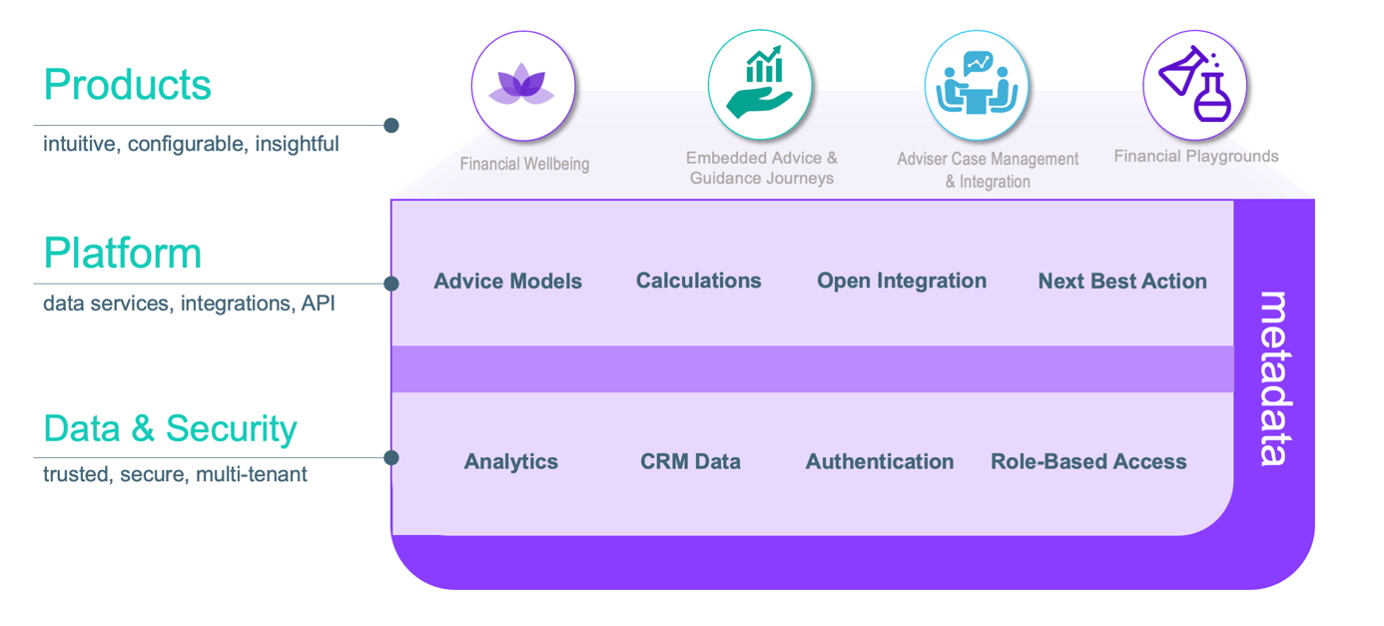 Diagram illustrating products on top of platform, on top of data and security, with layer data through each layer